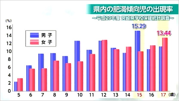 県内の肥満児の出現率