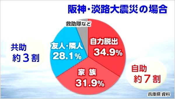 誰に救助されたかを示したグラフ