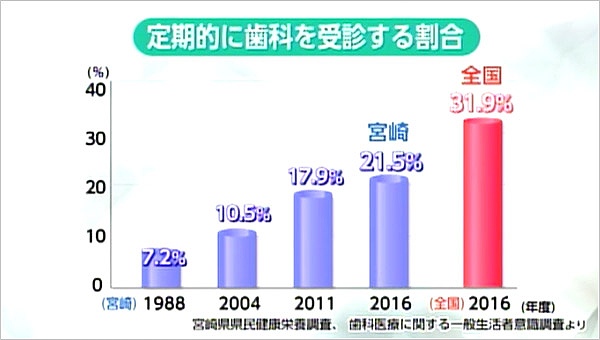 定期的に歯科検診を受診する人の割合