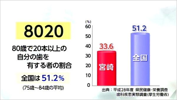 80歳で自分の歯が20本以上ある人の割合