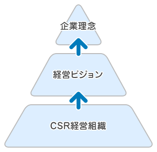 CSR経営についてのイメージ